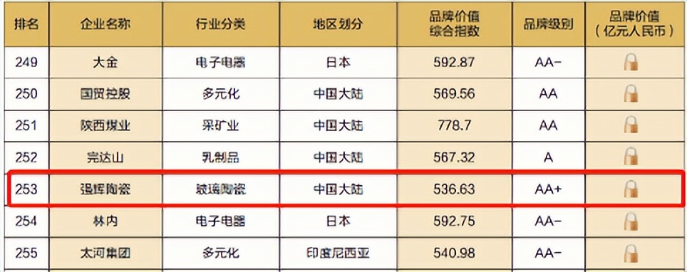 重磅！熱烈祝賀強(qiáng)輝連續(xù)四年蟬聯(lián)“亞洲品牌500強(qiáng)”(圖5)